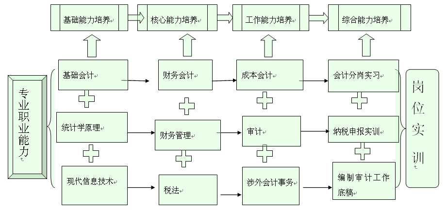 人才培养情况 专业人才培养方案的系统设计,开发会计专业改革人才培养